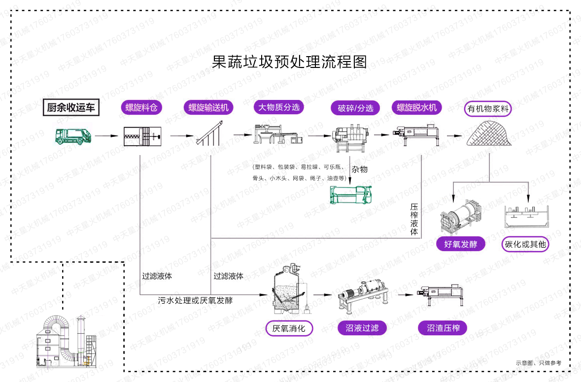 浙江果蔬垃圾预处理流程