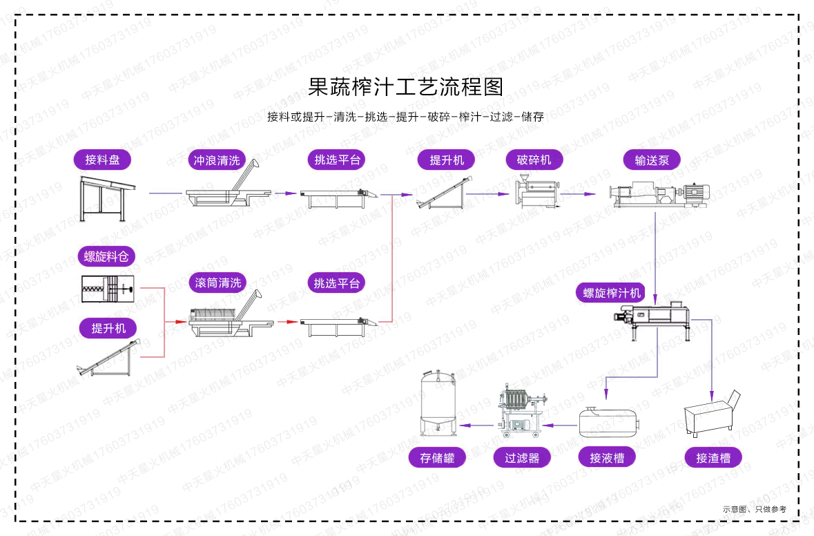 浙江果蔬榨汁工艺流程